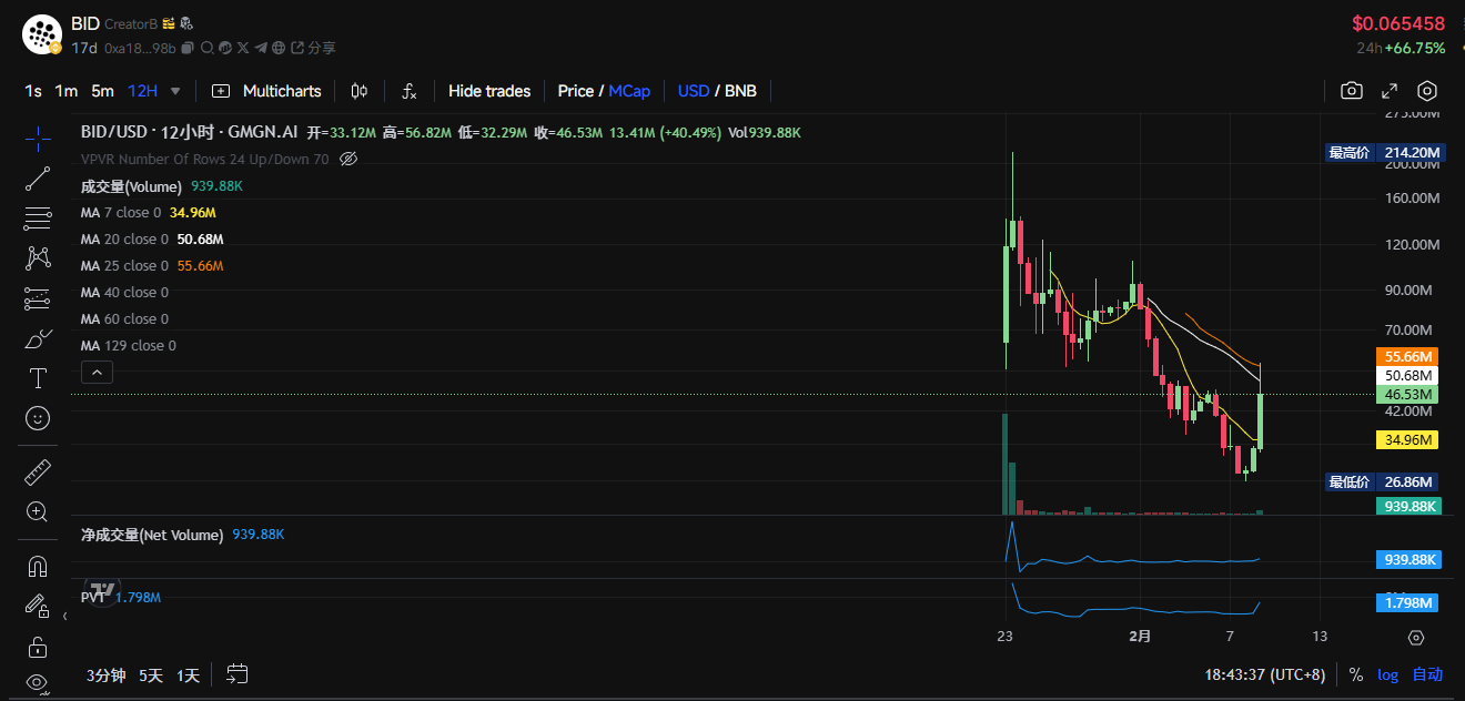 $TST is in high spirits. Take stock of what other tokens are worth paying attention to in the BSC ecosystem?插图12