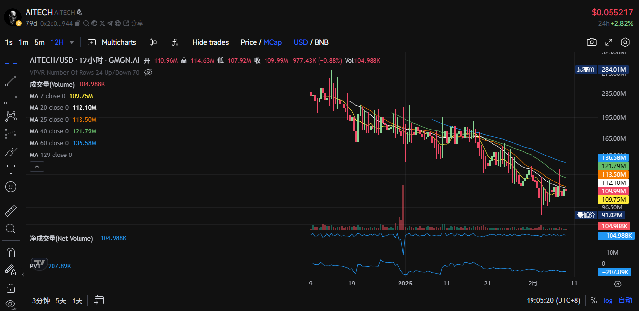 $TST is in high spirits. Take stock of what other tokens are worth paying attention to in the BSC ecosystem?插图18