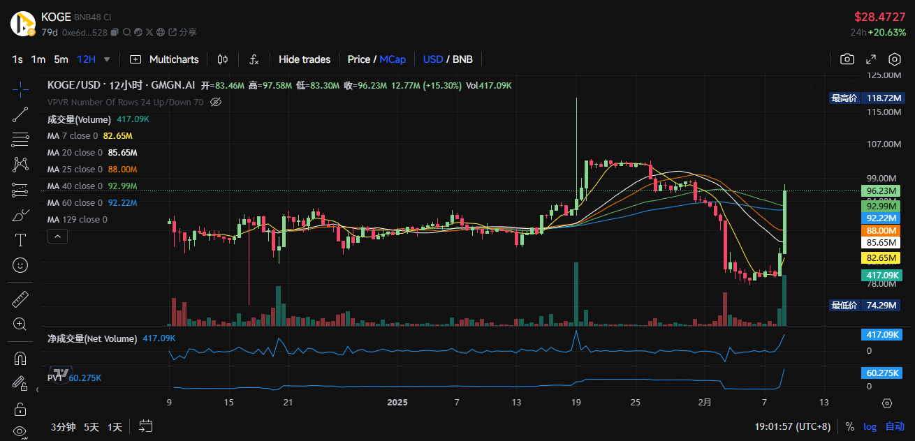 $TST is in high spirits. Take stock of what other tokens are worth paying attention to in the BSC ecosystem?插图16