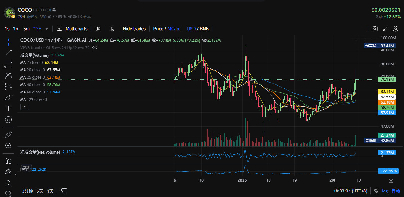 $TST is in high spirits. Take stock of what other tokens are worth paying attention to in the BSC ecosystem?插图7