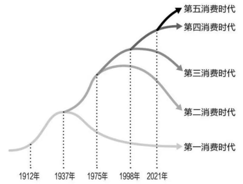 The fifth consumption era: The successive rise of Pinduo, Xiaohongshu, Bubble Mart, and Fat Donglai all have a common bottom-level logic.插图1