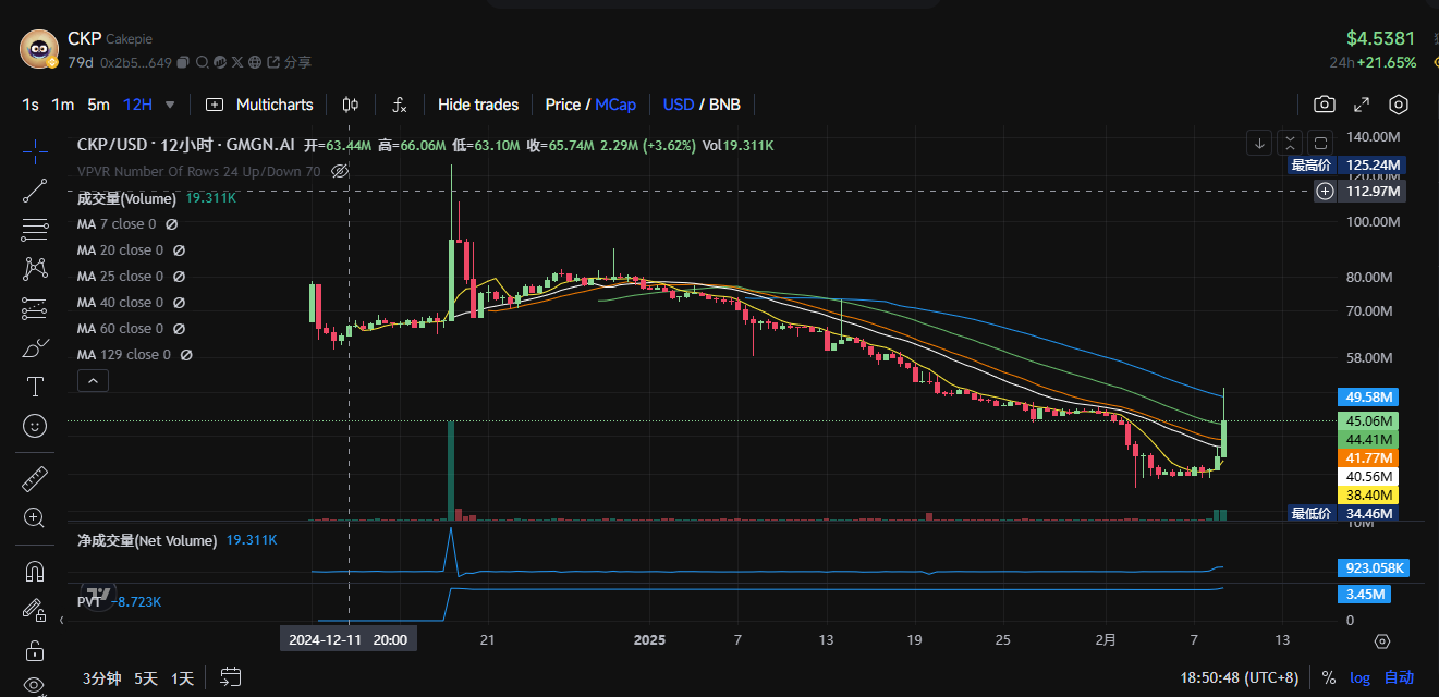 $TST is in high spirits. Take stock of what other tokens are worth paying attention to in the BSC ecosystem?插图8