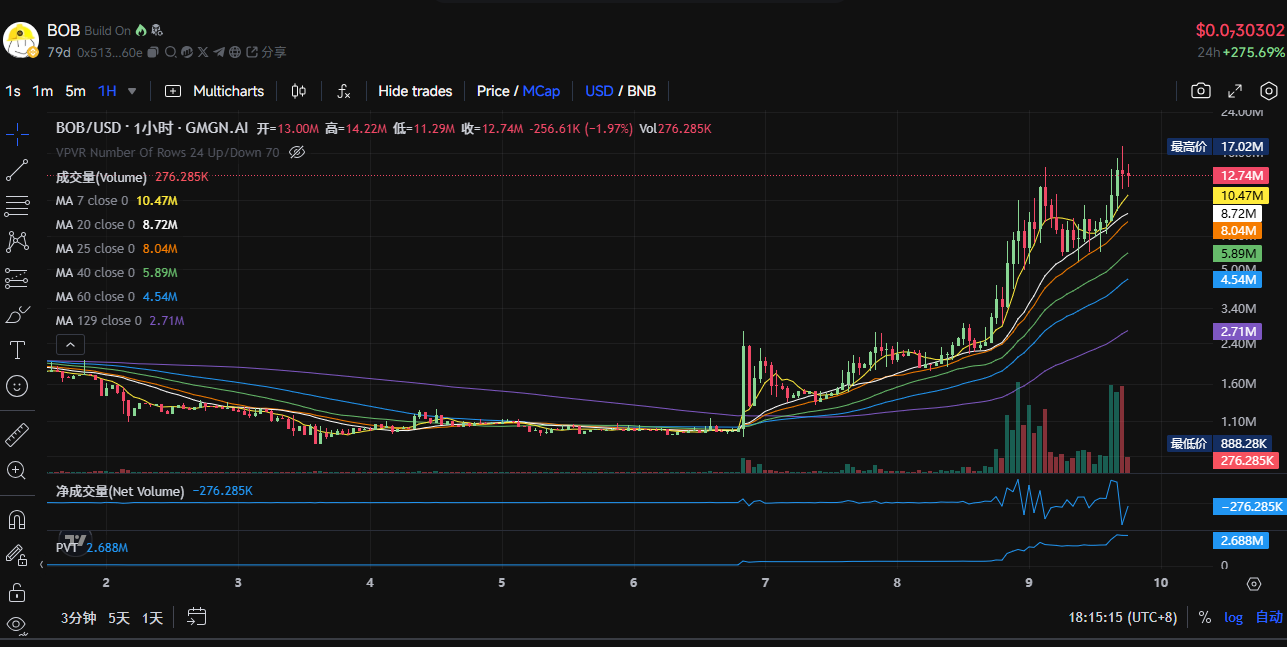 $TST is in high spirits. Take stock of what other tokens are worth paying attention to in the BSC ecosystem?插图2