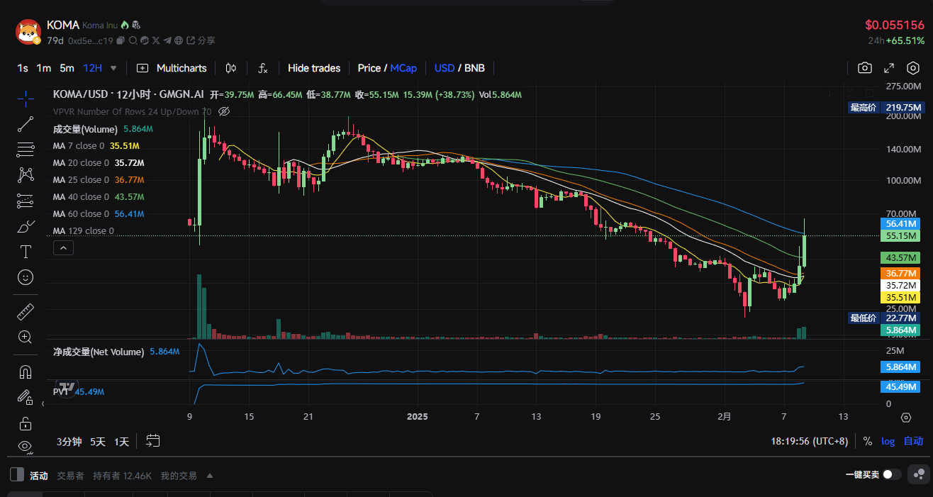 $TST is in high spirits. Take stock of what other tokens are worth paying attention to in the BSC ecosystem?插图3