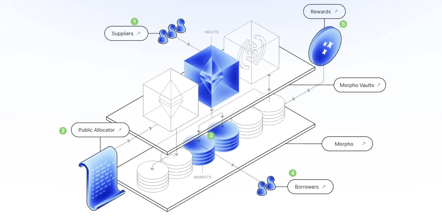 Morpho’s Complete Guide: From parameter interpretation to high-level gameplay, understand the “smart funds” in DeFi in an article插图5