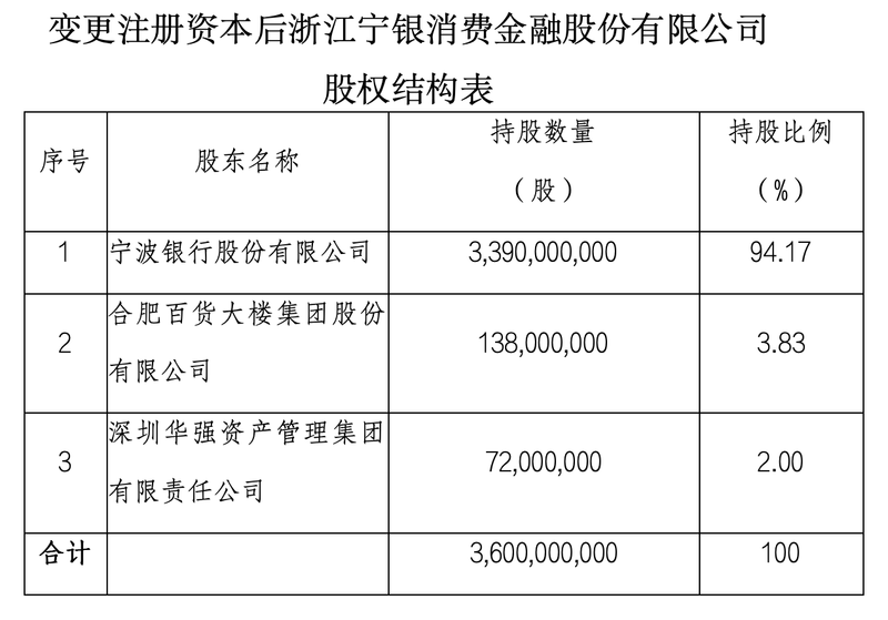 Ningyin Consumer Finance approved to increase capital to 3.6 billion yuan插图1