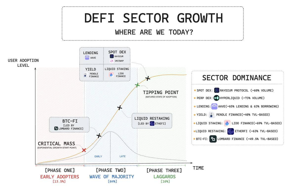 Panorama of the DeFi Track Project: DEX has emerged, and the lending sector continues to grow插图