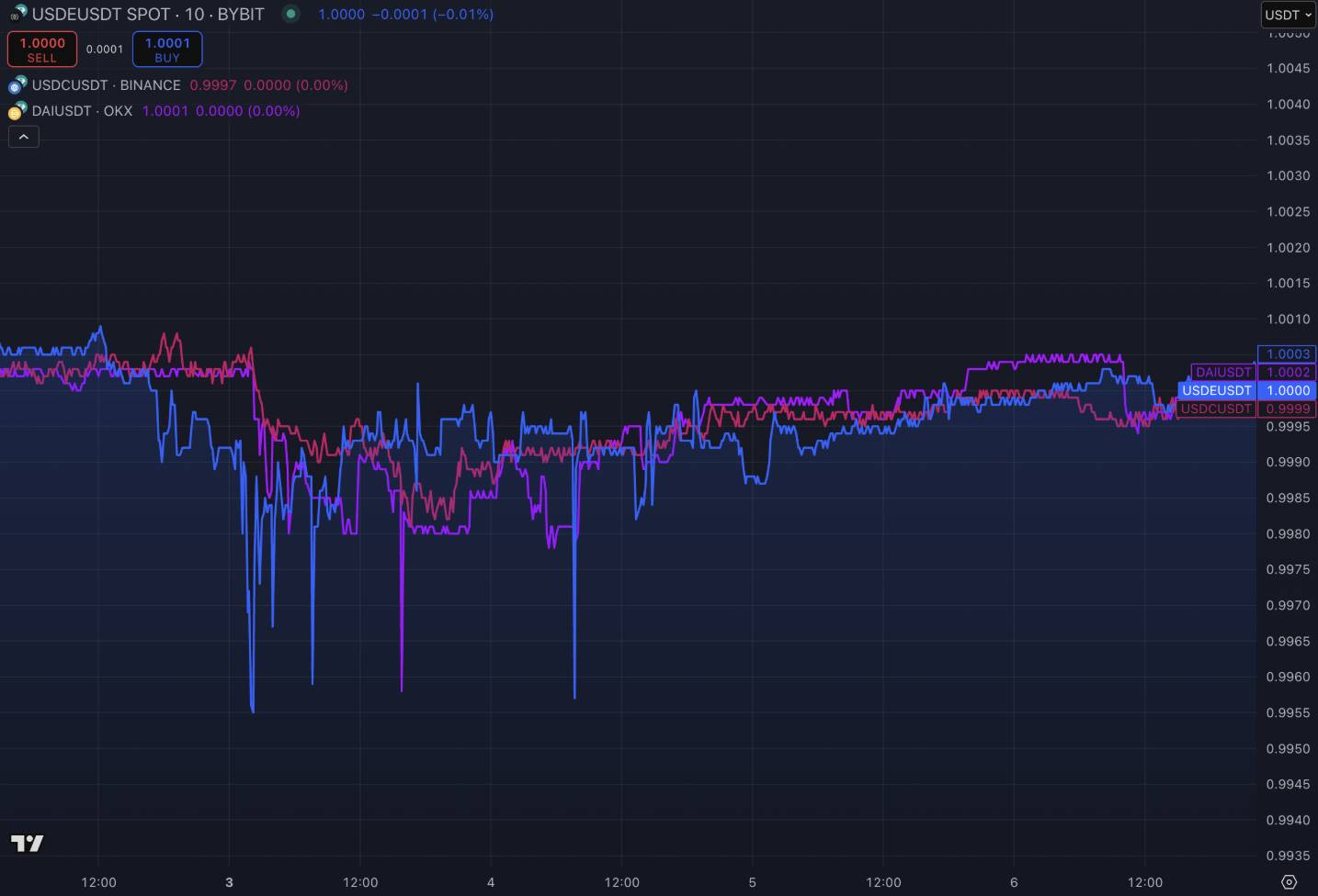 Ethena: Behind the liquidation of tens of billions in the crypto market, the performance of USDe stablecoins remains stable插图9