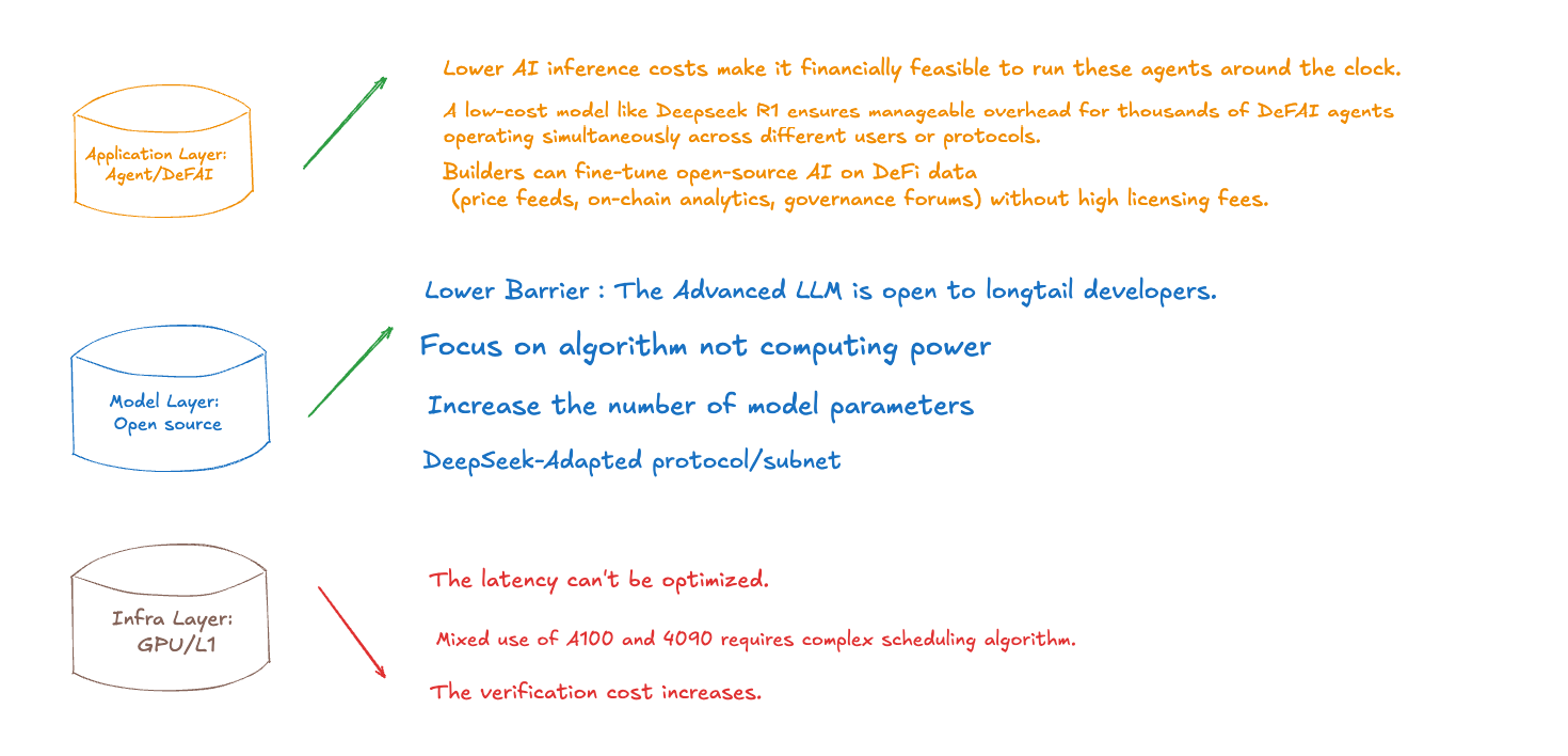 DeepSeek’s impact on Web3 AI upstream and downstream protocols插图