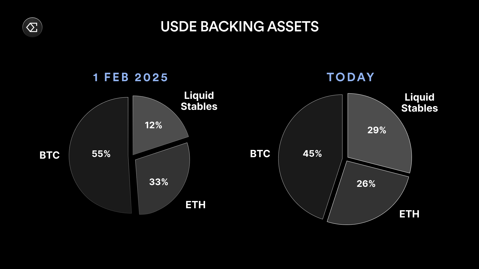 Ethena: Behind the liquidation of tens of billions in the crypto market, the performance of USDe stablecoins remains stable插图16