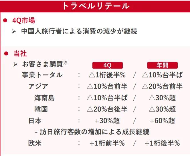 Shiseido’s profits are “free fall” by 73%: strategic failure in China and global brand fragmentation are in danger插图2