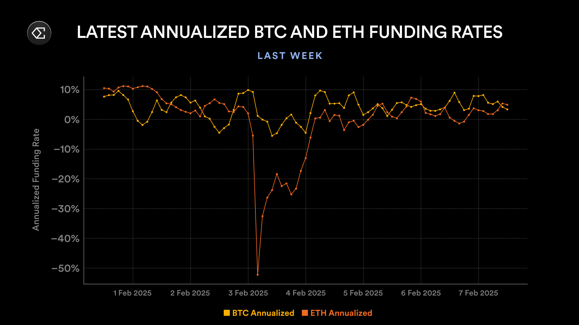 Ethena: Behind the liquidation of tens of billions in the crypto market, the performance of USDe stablecoins remains stable插图13