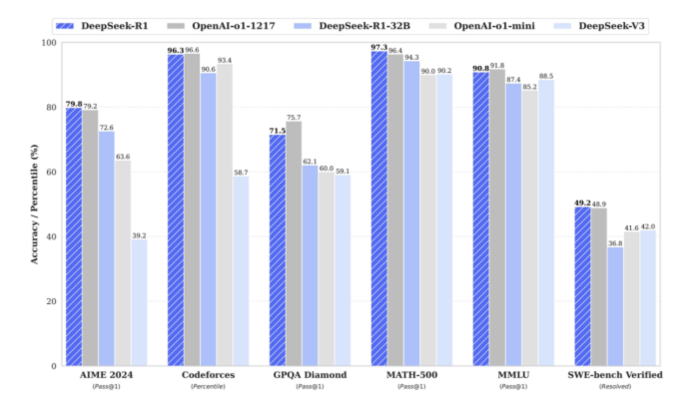 Actual measurement tells you: How big is the gap between DeepSeek-R1 7B, 32B, and 671B?插图13