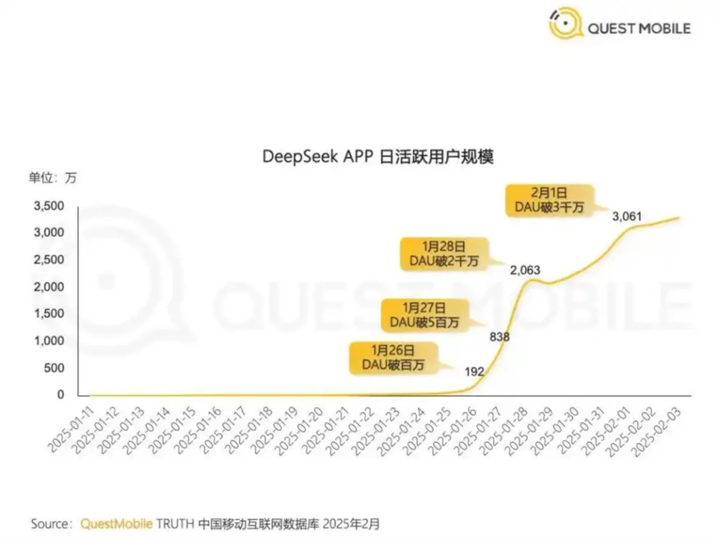 DeepSeek’s shock wave opens the door to the AI ecological battle插图