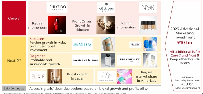 Shiseido’s profits are “free fall” by 73%: strategic failure in China and global brand fragmentation are in danger插图5