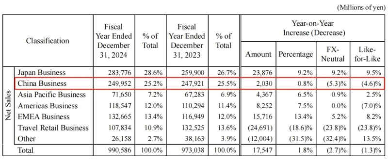 Shiseido’s profits are “free fall” by 73%: strategic failure in China and global brand fragmentation are in danger插图1