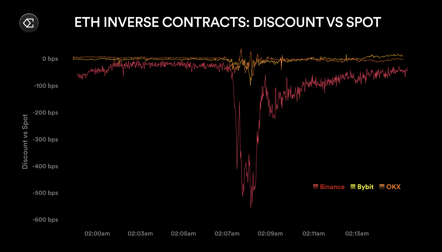 Ethena: Behind the liquidation of tens of billions in the crypto market, the performance of USDe stablecoins remains stable插图10