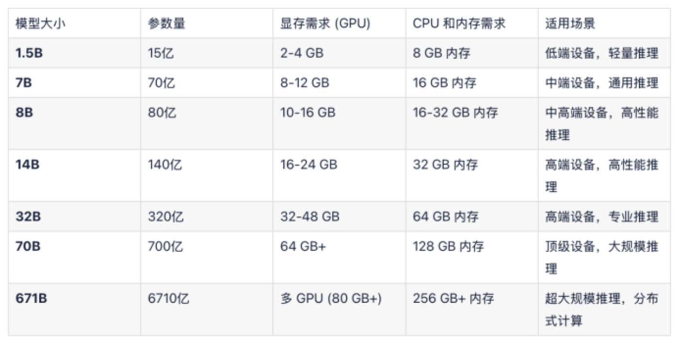 Actual measurement tells you: How big is the gap between DeepSeek-R1 7B, 32B, and 671B?插图15