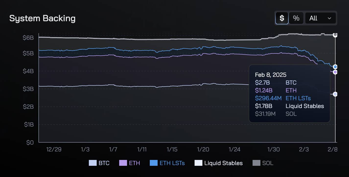 Ethena: Behind the liquidation of tens of billions in the crypto market, the performance of USDe stablecoins remains stable插图15