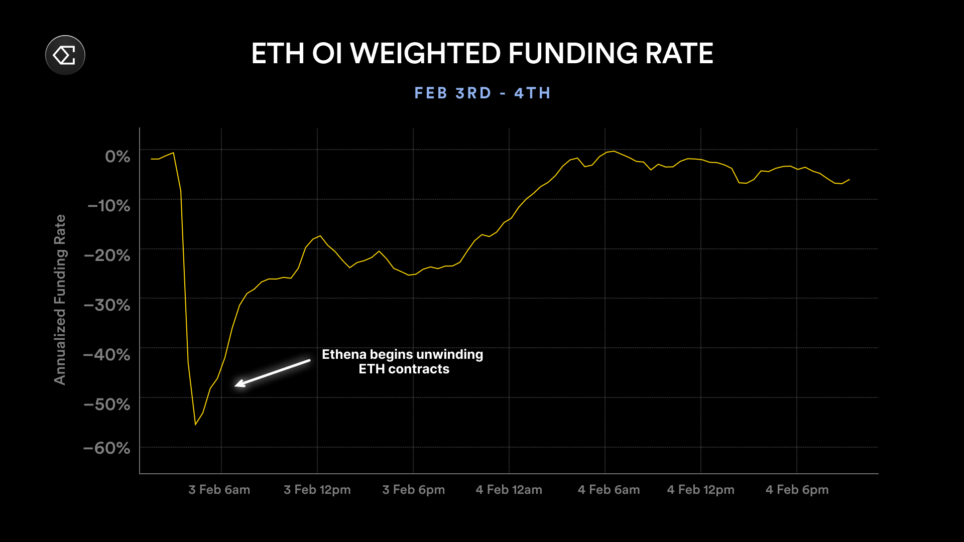 Ethena: Behind the liquidation of tens of billions in the crypto market, the performance of USDe stablecoins remains stable插图14