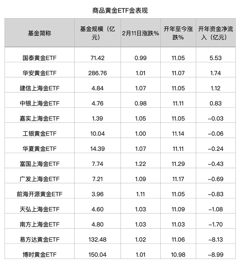 Gold prices hit record highs repeatedly, and gold ETFs showed “fear of heights”插图1