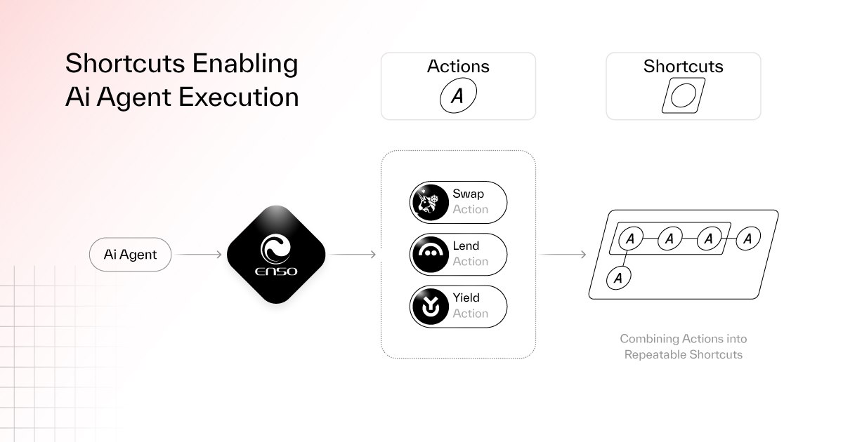 Become a universal gateway for on-chain interactions: Enso creates a “shortcut” for blockchain development through Shortcuts插图3