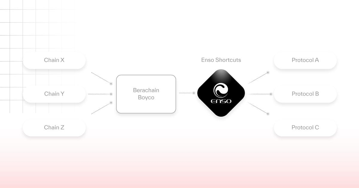 Become a universal gateway for on-chain interactions: Enso creates a “shortcut” for blockchain development through Shortcuts插图2