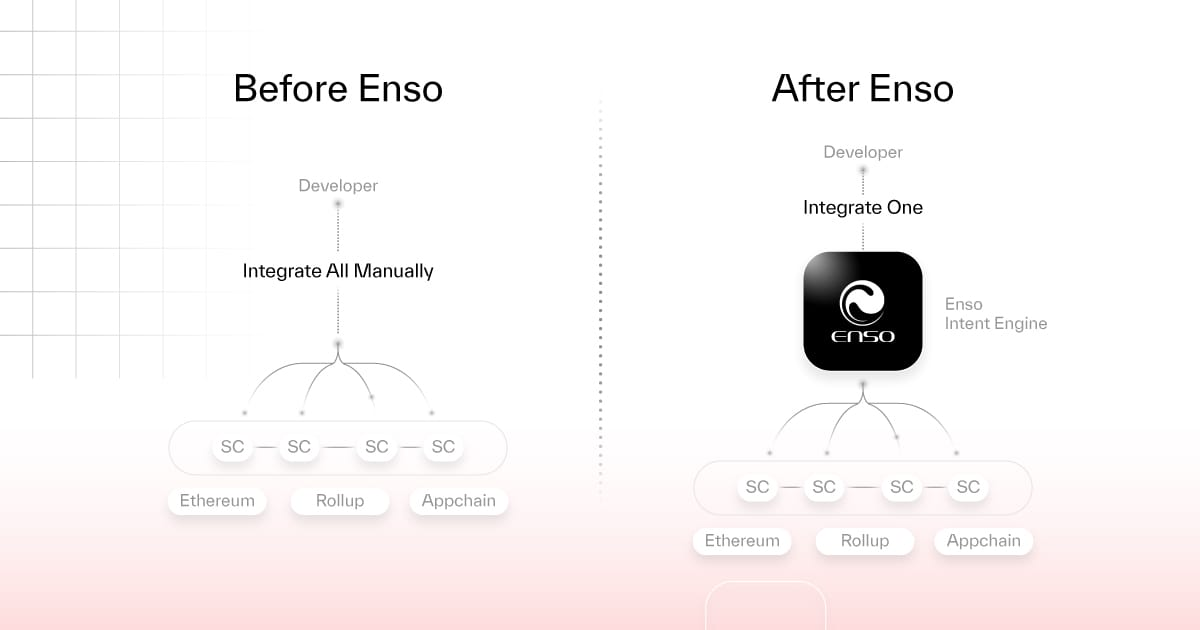 Become a universal gateway for on-chain interactions: Enso creates a “shortcut” for blockchain development through Shortcuts插图5