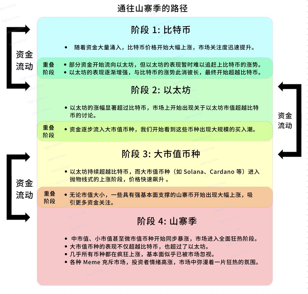 Say goodbye to the four-year cycle, how can we continue to make profits in the new encryption landscape in 2025?插图2