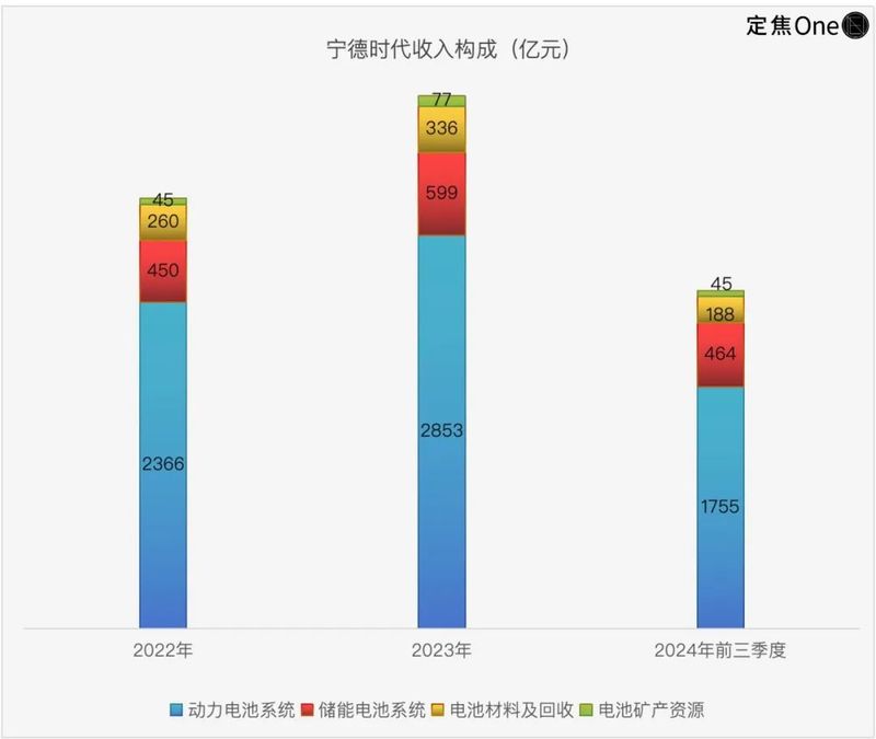 Listing in Hong Kong in the Ningde era: Even if you earn 140 million yuan a day, you need to “replenish blood”插图