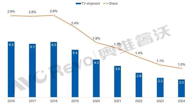 Who defeated Panasonic TV?插图2