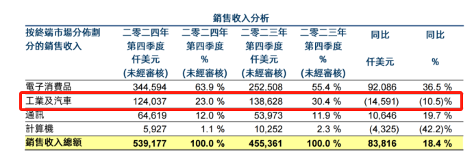 Huahong Semiconductor’s Q4 performance meeting: Exchange losses impact profits, and AI popularization will indirectly benefit插图1