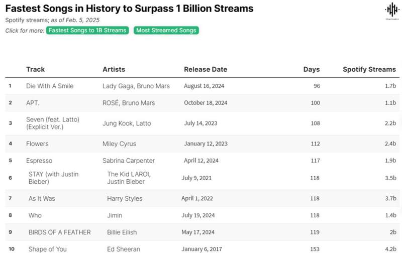 Popular songs are easier, but also less valuable插图1