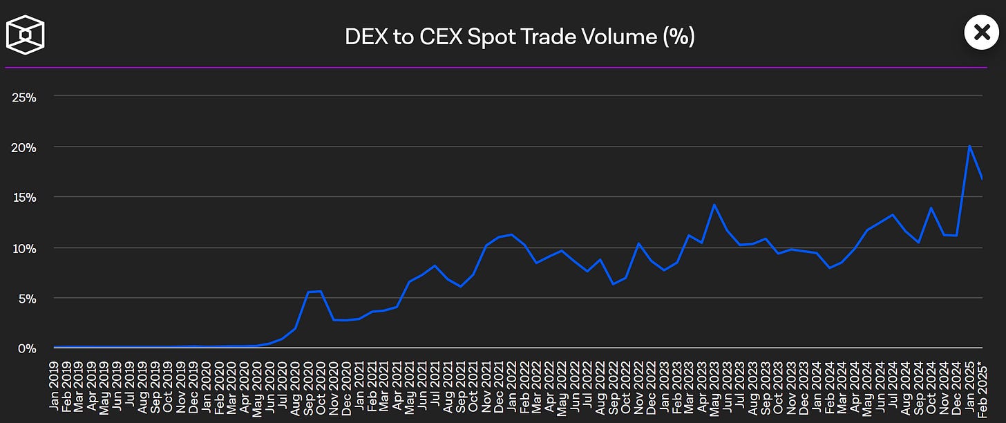 The rise of gold, Bitcoin and DEX: a look at 5 trends you can’t ignore this year插图5