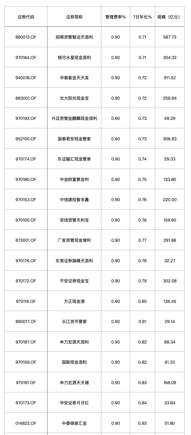 Monetary fund yields hover low, management fee ratios are high and difficult to reduce, and brokerage managers are “looking ugly”插图