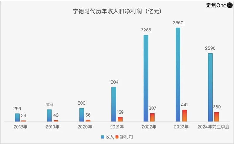 Listing in Hong Kong in the Ningde era: Even if you earn 140 million yuan a day, you need to “replenish blood”插图1