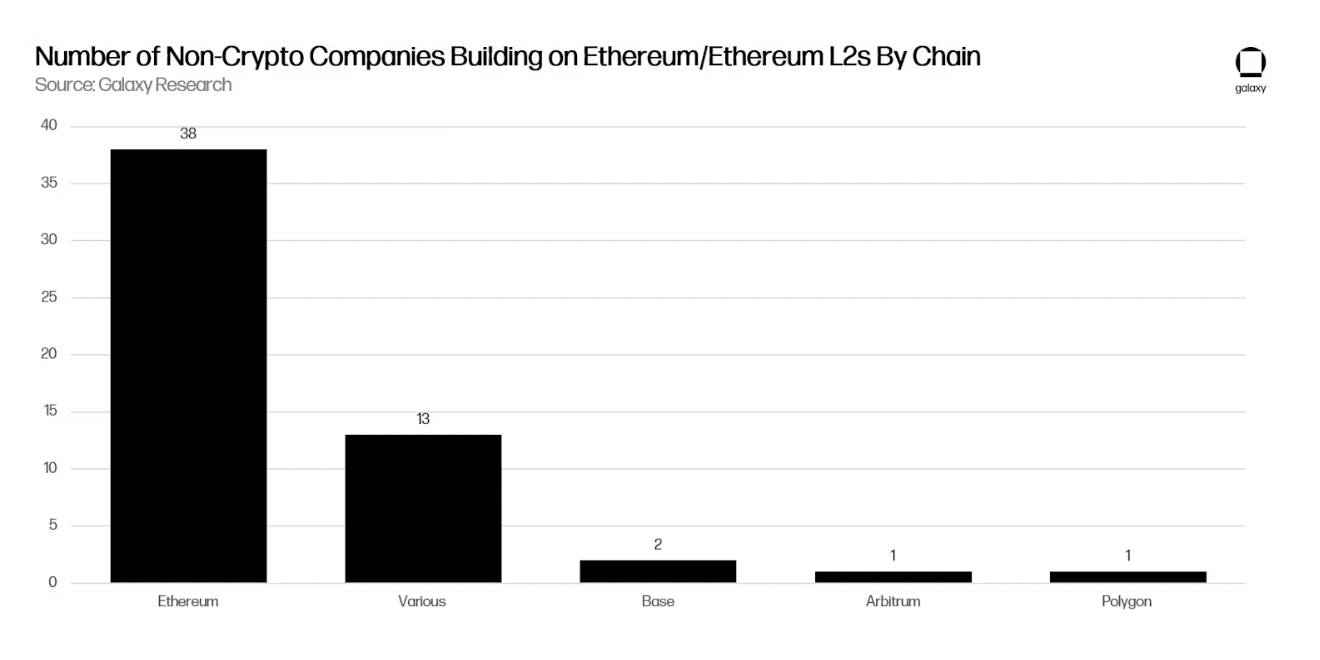 What are traditional big companies building on Ethereum?插图2