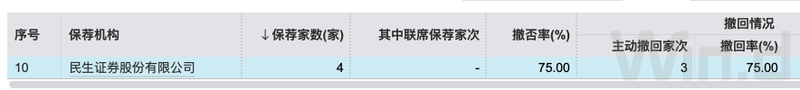 Minsheng Securities ‘investment banking business compliance “stubborn disease” is difficult to eliminate, its rating is even C, and the IPO withdrawal rate at the beginning of the year is 75%, and project reserves are beginning to run short.插图1