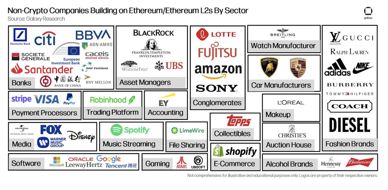 What are traditional big companies building on Ethereum?插图