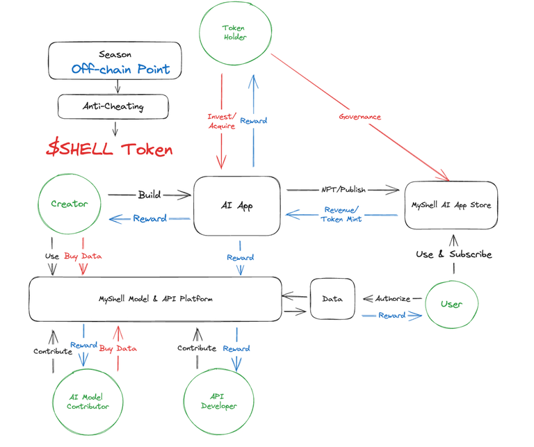 $SHELL is 40 times overraised, it’s time to learn about MyShell’s products and token economy插图8