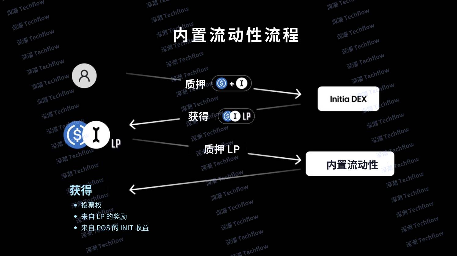 Explore Initia: Maximize L1 fund utilization with built-in liquidity插图2