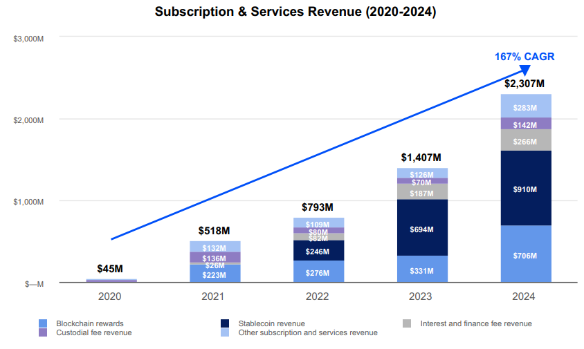 详解Coinbase最新财报：2024年全年收入近66亿美元，Q4实现三年最大季度营收