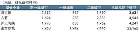 Lesson from Naixue and Chabai Dao: The bubble of new tea drinks is being paid for by each “Xiao Song”插图14