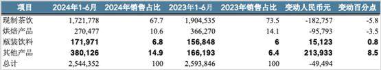 Lesson from Naixue and Chabai Dao: The bubble of new tea drinks is being paid for by each “Xiao Song”插图7