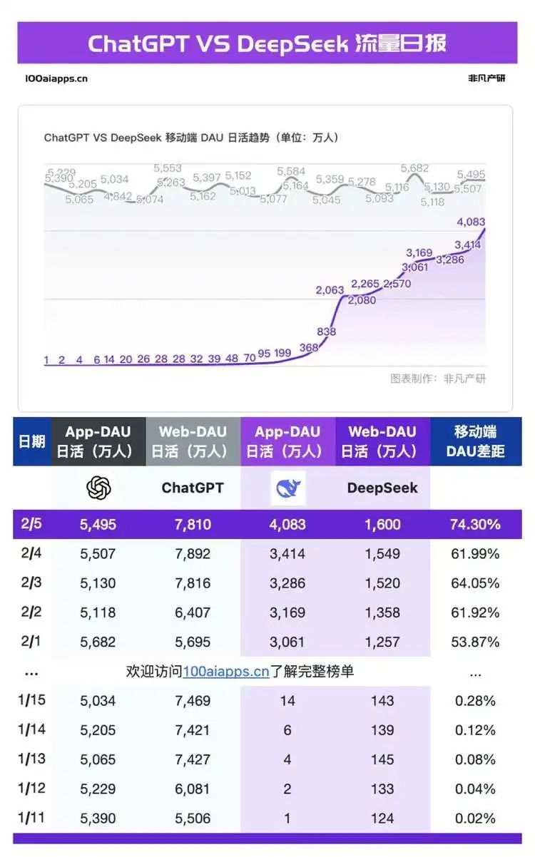 DeepSeek’s “busy server” drives everyone crazy. What’s going on behind it?插图1