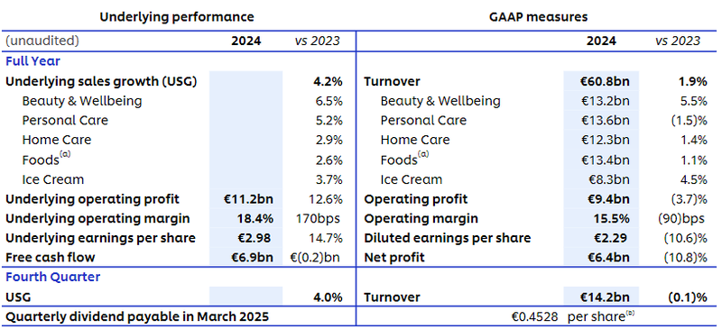 Unilever will increase income in 2024 but not increase profits, accelerate strategic adjustment and become a “abandoned child”, and the pain of transformation still exists插图1