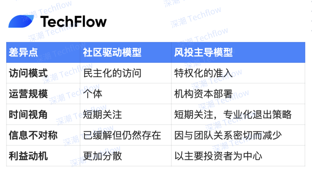 Token issuance has gone from venture capital-led to community-driven. Is community fundraising a real fragrance or a trap?插图5