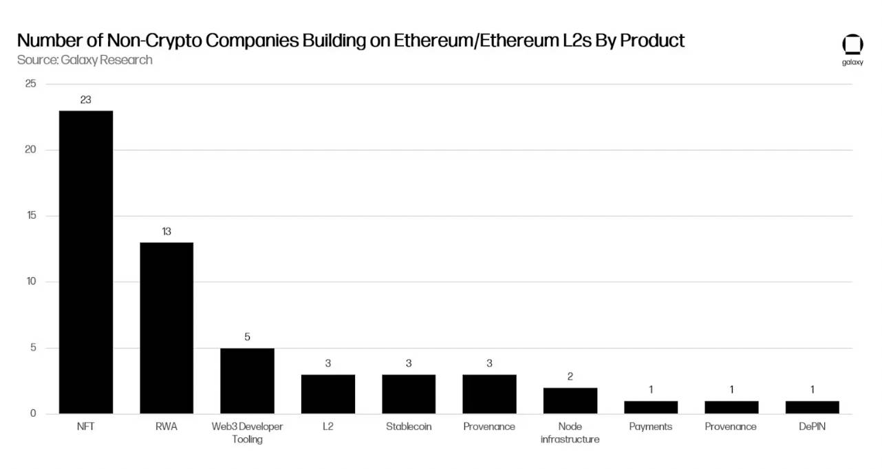 What are traditional big companies building on Ethereum?插图1