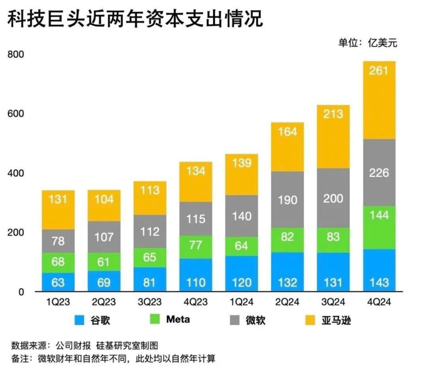 “DeepSeek Panic”, why is it difficult to stop Microsoft’s crazy spending money?插图