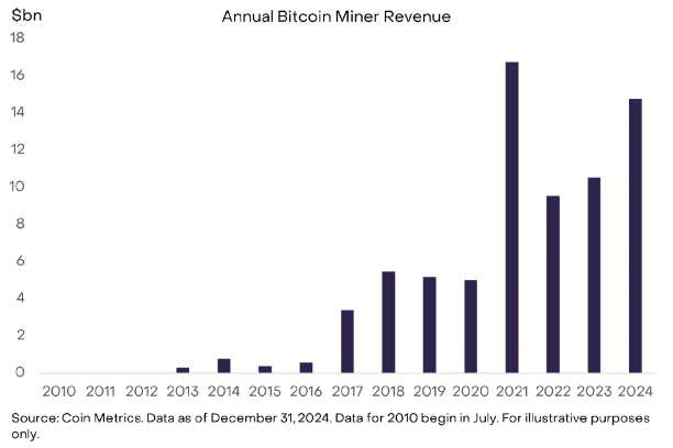 Grayscale: Deconstructing the Bitcoin Mining Business Model and Sustainability插图1